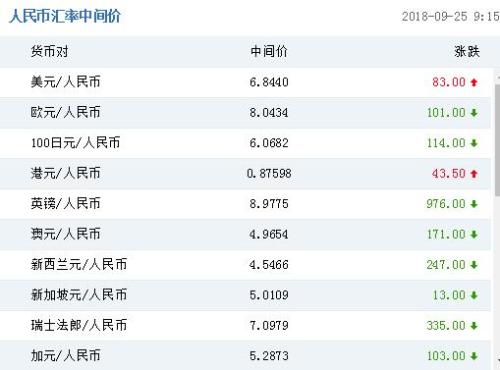 人民幣對美元匯率中間價(jià)報(bào)6.8440元 下調(diào)83個(gè)基點(diǎn)