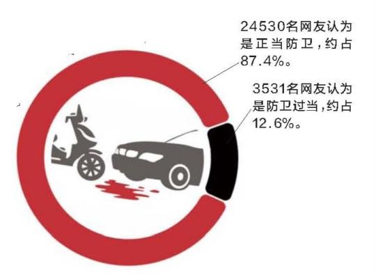專家：“昆山反殺案”對正當防衛(wèi)適用起到標桿作用