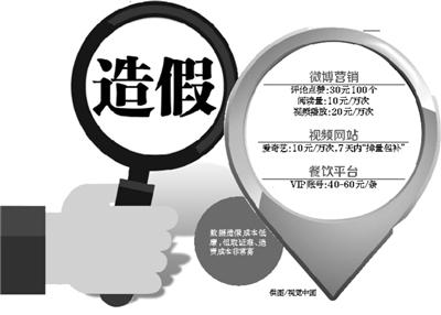 數(shù)據(jù)造假成點(diǎn)評類網(wǎng)站潛規(guī)則？刷單成本低至2元起