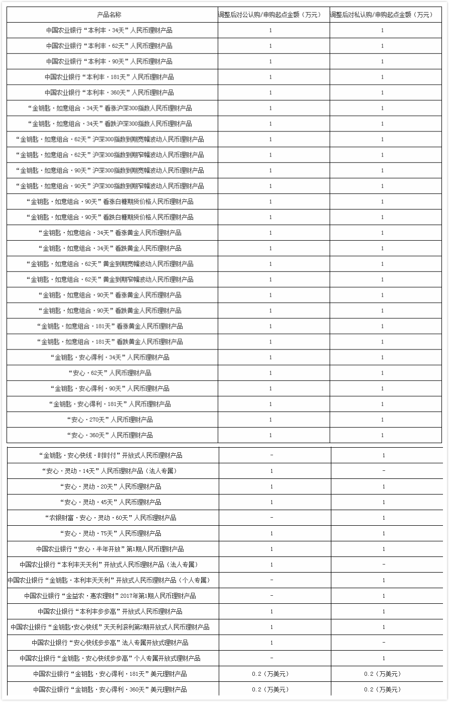 農(nóng)業(yè)銀行此次進(jìn)行調(diào)整的理財(cái)產(chǎn)品清單。來源：農(nóng)業(yè)銀行官網(wǎng)截圖