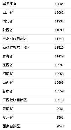 前三季度31省區(qū)市人均消費支出。來自國家統(tǒng)計局