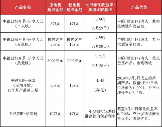 中國銀行此次調(diào)整的部分理財(cái)產(chǎn)品。來源：中國銀行官方微信公眾號(hào)