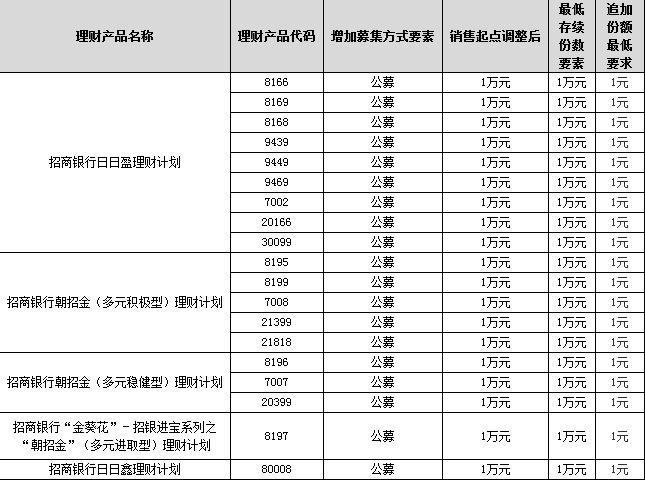 招商銀行此次進(jìn)行調(diào)整的理財(cái)產(chǎn)品清單。來源：官網(wǎng)截圖