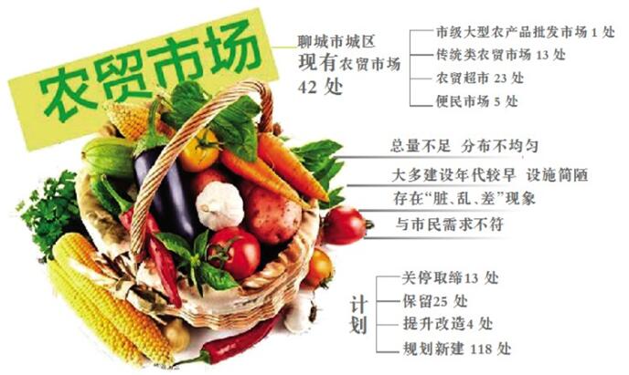 聊城城區(qū)規(guī)劃新建118處農(nóng)貿(mào)市場(chǎng)