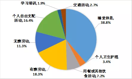 中國(guó)人時(shí)間去哪兒了？月入2000-5000元的人工作時(shí)間最長(zhǎng)