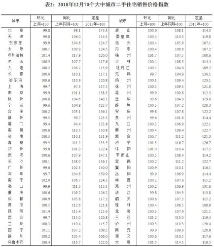 70城最新房價數(shù)據(jù)出爐 樓市出現(xiàn)個“怪現(xiàn)象”