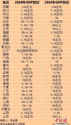 2019年各省區(qū)市GDP目標(biāo)。<a target='_blank'  >中新網(wǎng)</a>記者 李金磊 制