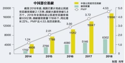 中國器官捐獻(xiàn)數(shù)量世界第二 是否可給捐贈人部分補(bǔ)償