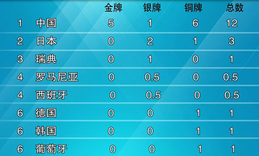 中國(guó)驕傲！國(guó)乒包攬世乒賽5金登上《新聞聯(lián)播》 播報(bào)時(shí)長(zhǎng)25秒