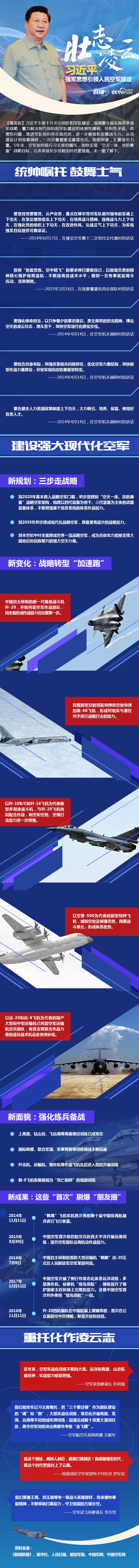壯志凌云！習(xí)近平強(qiáng)軍思想引領(lǐng)人民空軍建設(shè)