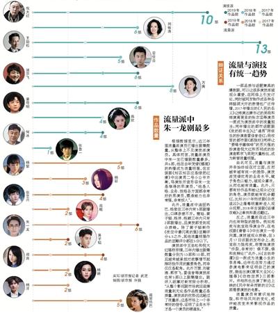影視圈風(fēng)向變化：演技派開始吃香，流量明星有意轉(zhuǎn)型