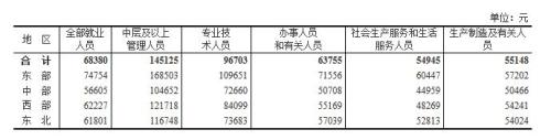 2018年全國(guó)規(guī)模以上企業(yè)就業(yè)人員年平均工資為68380元