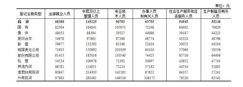 表3 2018年分登記注冊類型分崗位就業(yè)人員年平均工資 表3 2018年分登記注冊類型分崗位就業(yè)人員年平均工資