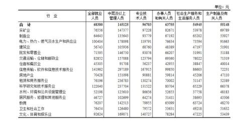 表2 2018年分行業(yè)分崗位就業(yè)人員年平均工資 表2 2018年分行業(yè)分崗位就業(yè)人員年平均工資