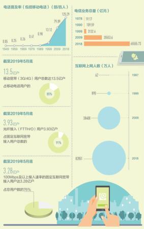 連接你我 通達(dá)世界 中國(guó)通信事業(yè)70年大數(shù)據(jù)觀察