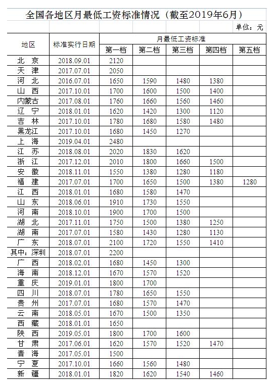 最低工資標(biāo)準(zhǔn)公布 上海連續(xù)4年領(lǐng)跑，多地年內(nèi)或上調(diào)