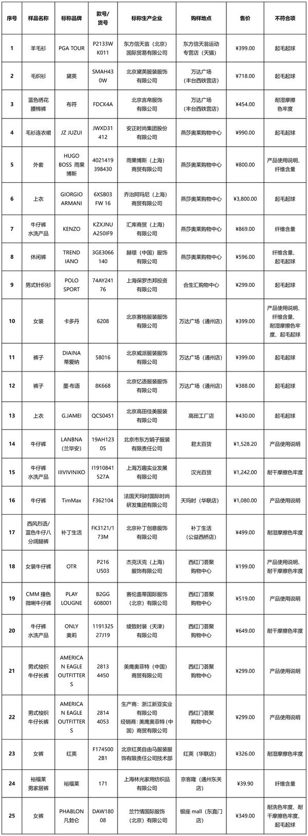 北京消協(xié)買(mǎi)100件衣服有25件不達(dá)標(biāo) 阿瑪尼、ONLY等上榜
