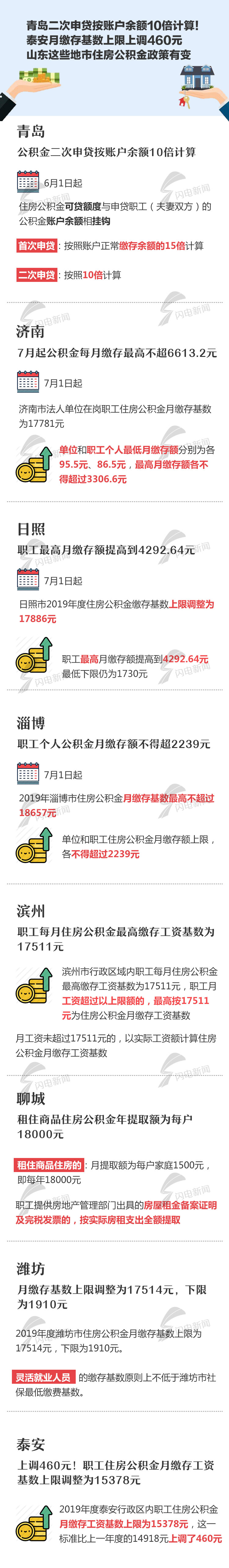 山東這8市住房公積金政策有變，青島二次申貸按賬戶余額10倍計(jì)算