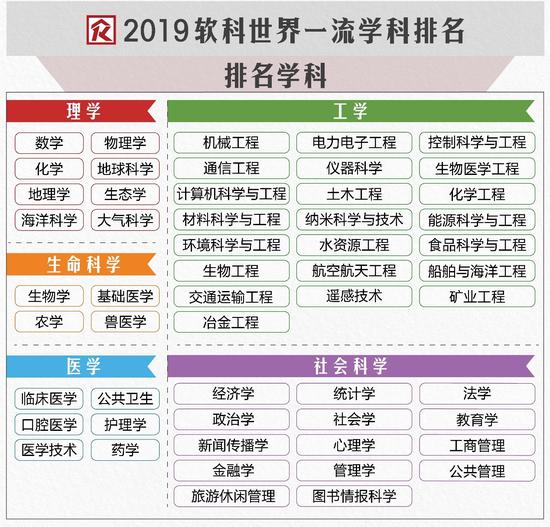 軟科世界一流學(xué)科排名：中國內(nèi)地233所高校上榜
