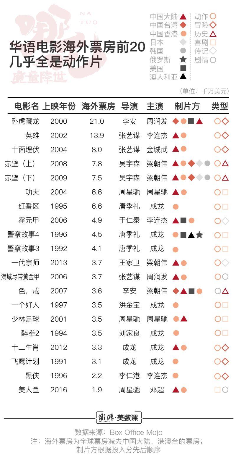 《哪吒》出海 它能讓華語電影闖出華人圈嗎？