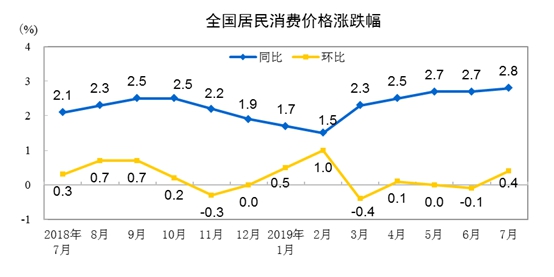 國(guó)家統(tǒng)計(jì)局：7月份居民消費(fèi)價(jià)格同比上漲2.8%
