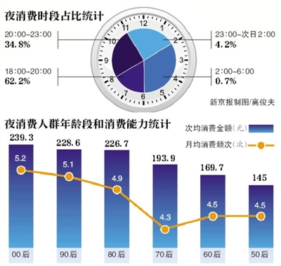 北京“夜消費(fèi)”報(bào)告：“00后”消費(fèi)最多