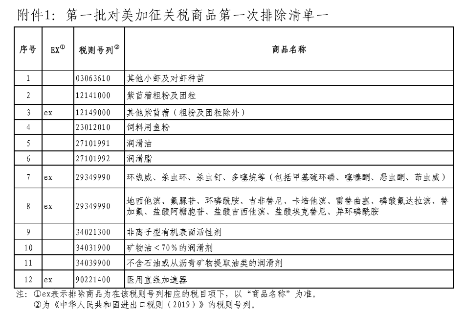 國務(wù)院關(guān)稅稅則委員會(huì)公布第一批對(duì)美加征關(guān)稅商品第一次排除清單