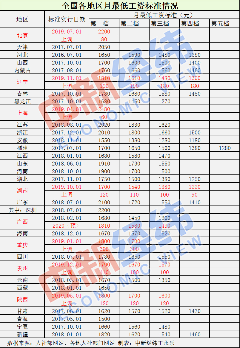 7地上調(diào)最低工資標(biāo)準(zhǔn) 河北有望本月調(diào)整！有你嗎？