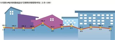 8月樓市延續(xù)平穩(wěn)態(tài)勢(shì) 房?jī)r(jià)環(huán)比上漲城市減少