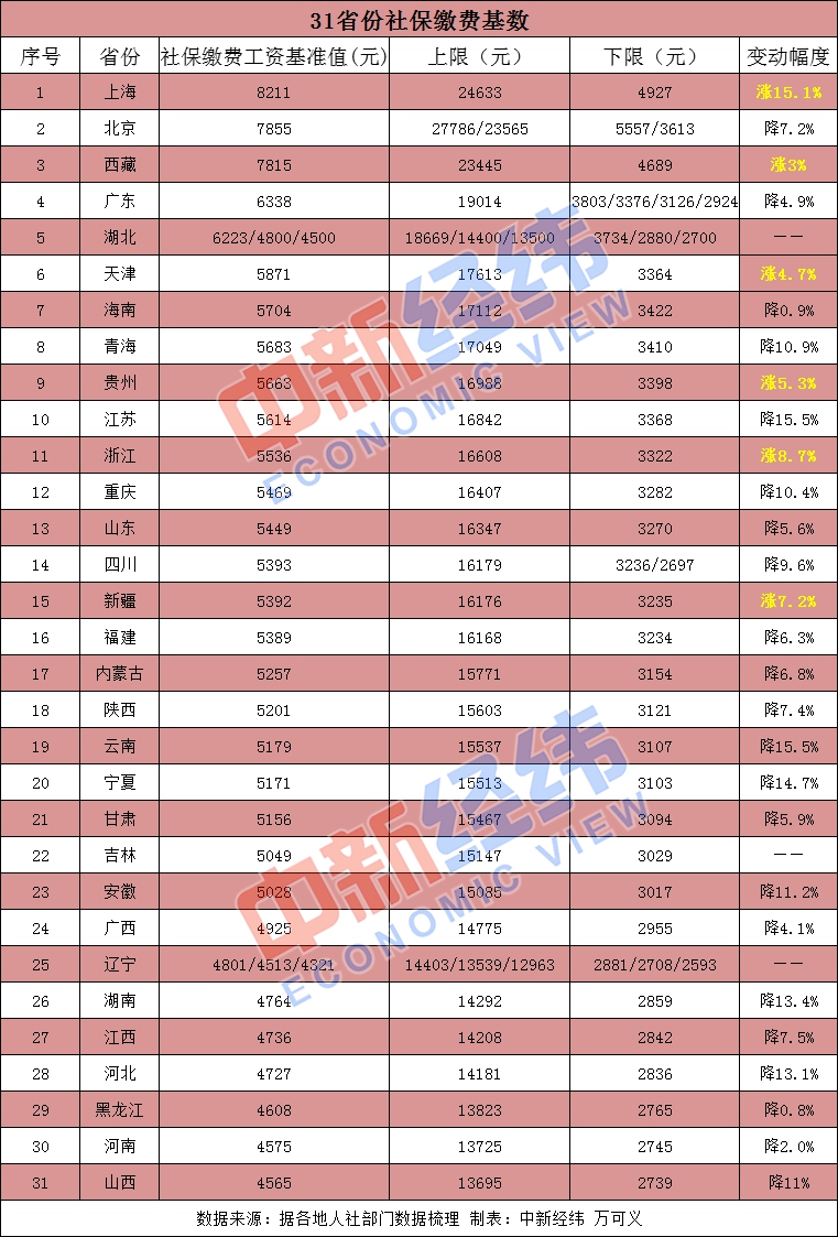 事關(guān)到手收入！31省份公布社保繳費基數(shù)：兩地降超15%