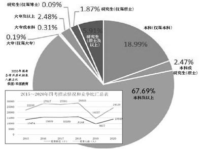 國考首次明確失信人員不得報考 平均競爭比為60.8：1