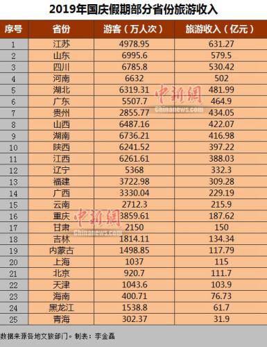 25省份國慶假期旅游收入出爐 江蘇第一山東第二