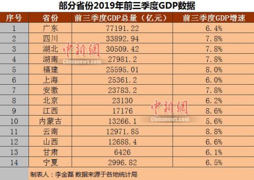 14省份公布前三季度GDP 京滬人均可支配收入超5萬