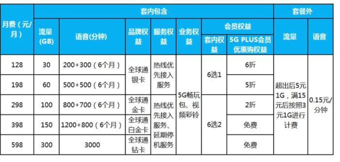 5G套餐來了！中國移動5G套餐最低128元每月