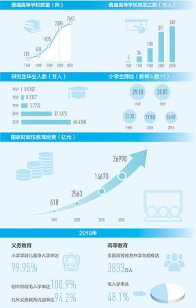 教育事業(yè)70年：從文盲率80%到義務(wù)教育鞏固率94.2%