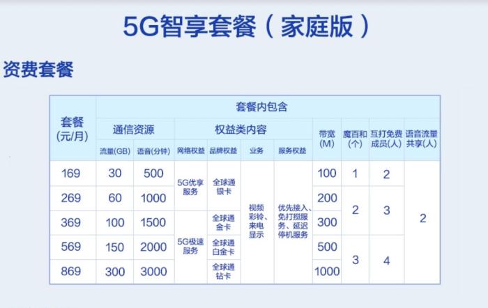 中國(guó)移動(dòng)5G套餐家庭版。