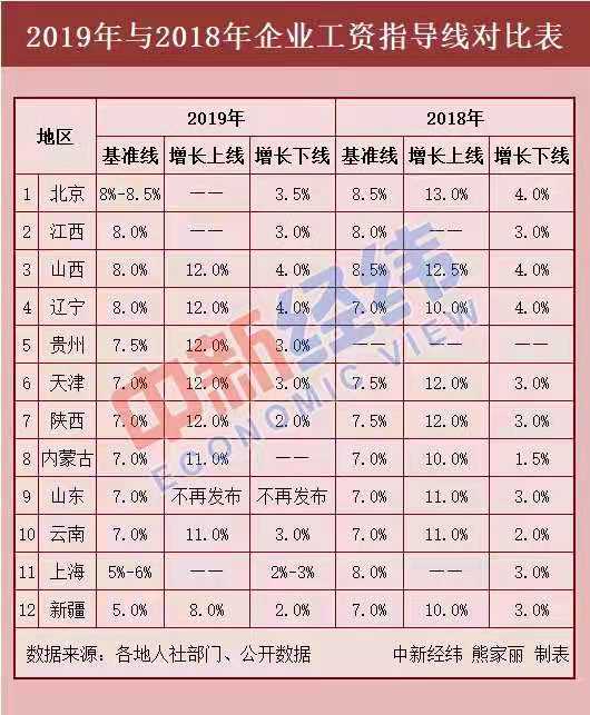 12省份最新工資指導(dǎo)線(xiàn)出爐！今年你漲工資了嗎？