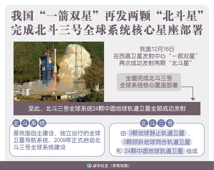 我國(guó)“一箭雙星”再發(fā)兩顆“北斗星” 完成北斗三號(hào)全球系統(tǒng)核心星座部署