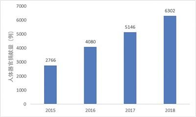 2018年中國(guó)器官捐獻(xiàn)位居世界第二 移植質(zhì)量不斷提升