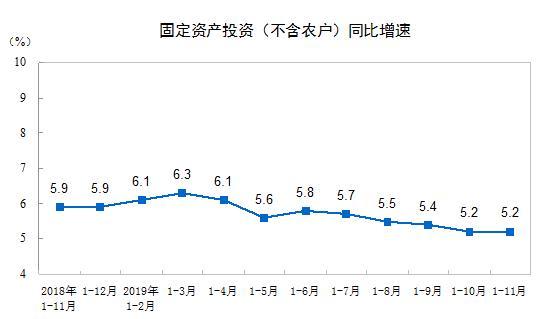 固定資產(chǎn)投資增速走勢圖。來自國家統(tǒng)計局。