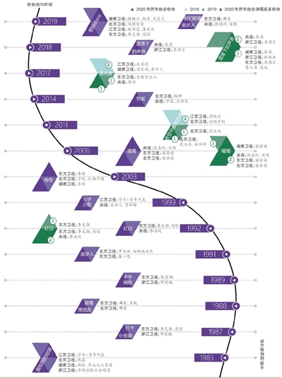 跨年晚會(huì)這些歌被唱得最多