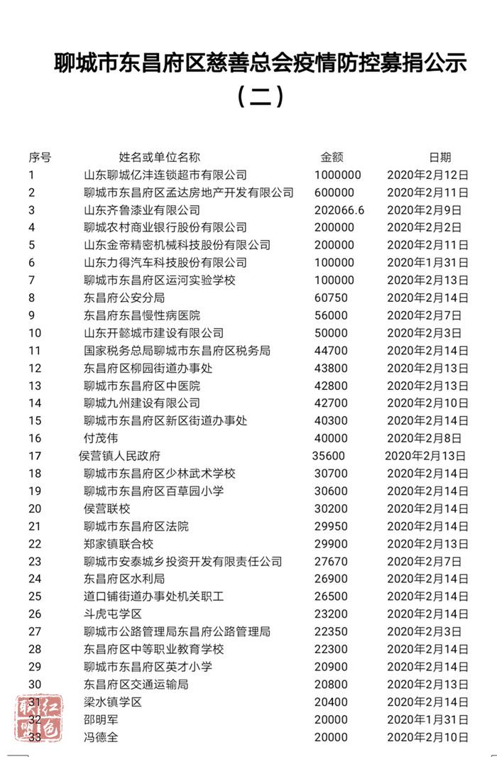 聊城市東昌府區(qū)慈善總會疫情防控募捐公示（二）