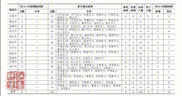 喜訊！2020年2月20日0時至12時山東省無新增新型冠狀病毒肺炎確診病例