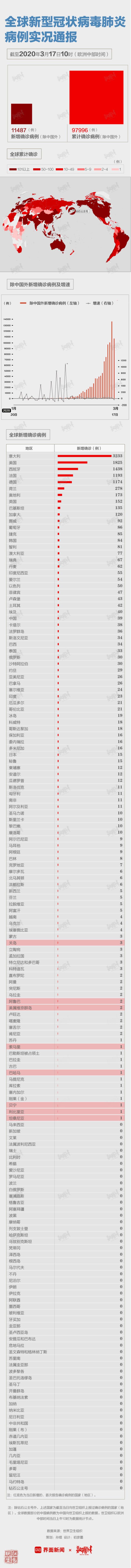 全國新增確診13例中12例為境外輸入，美國新增確診僅次于意大利