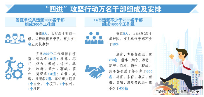 山東萬名干部“四進”攻堅