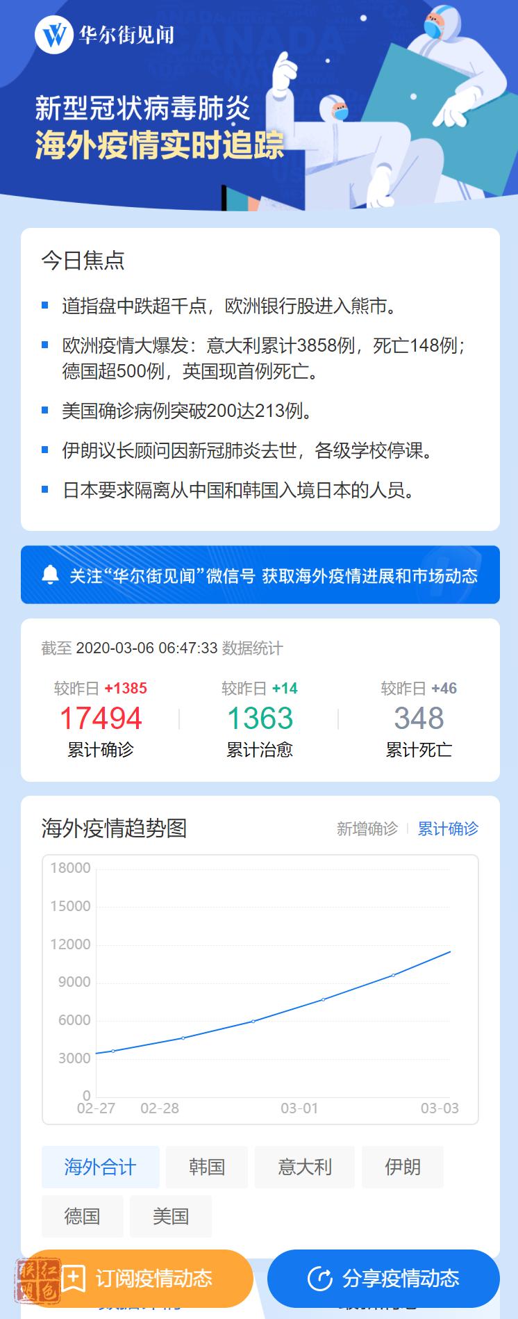 歐洲疫情大爆發(fā)！12小時新增1347例，意大利總數(shù)已達3858