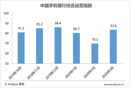 疫情下手機銀行數(shù)字化先挫后揚，如何影響青島？