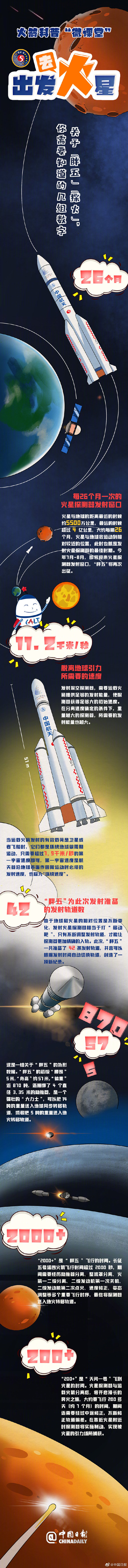 圖解：關(guān)于“胖五探火”，你需要知道的幾組數(shù)字