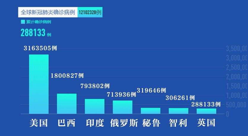 全球病例數(shù)在過(guò)去六周翻了一倍 馬德里市郊廢水中發(fā)現(xiàn)新冠病毒