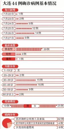 大連累計確診新冠肺炎病例44例 疫情波及5省份